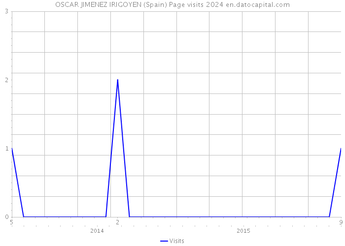 OSCAR JIMENEZ IRIGOYEN (Spain) Page visits 2024 