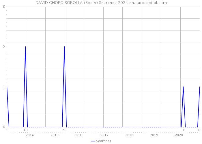 DAVID CHOPO SOROLLA (Spain) Searches 2024 