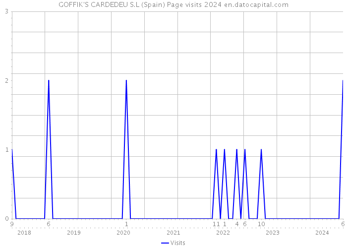 GOFFIK'S CARDEDEU S.L (Spain) Page visits 2024 