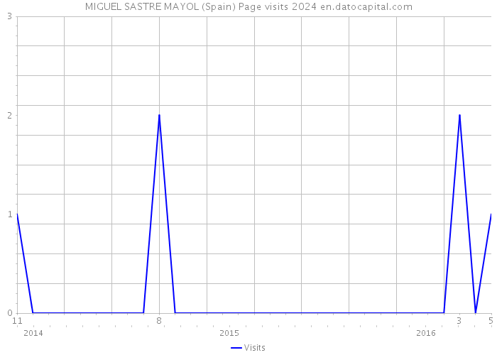 MIGUEL SASTRE MAYOL (Spain) Page visits 2024 