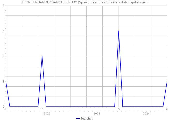 FLOR FERNANDEZ SANCHEZ RUBY (Spain) Searches 2024 