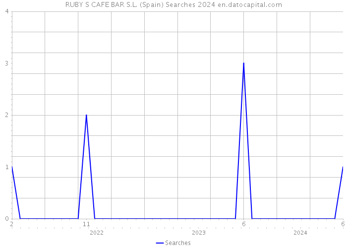 RUBY S CAFE BAR S.L. (Spain) Searches 2024 