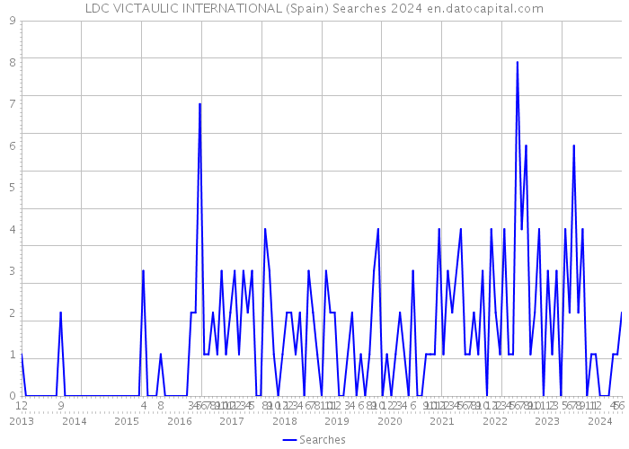 LDC VICTAULIC INTERNATIONAL (Spain) Searches 2024 