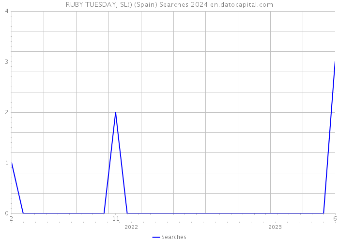 RUBY TUESDAY, SL() (Spain) Searches 2024 