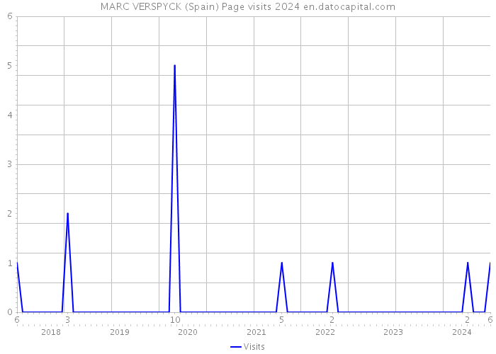MARC VERSPYCK (Spain) Page visits 2024 