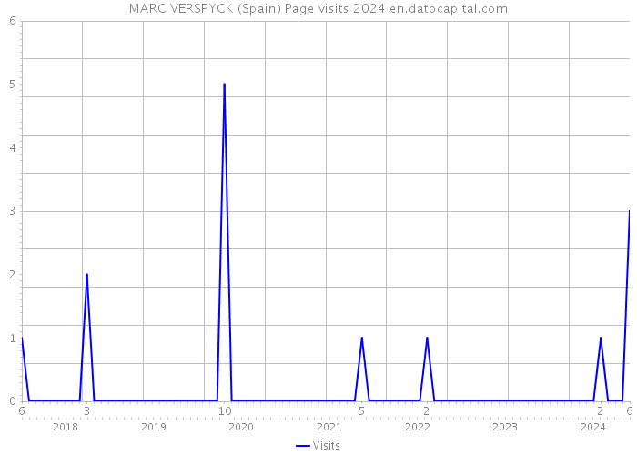 MARC VERSPYCK (Spain) Page visits 2024 