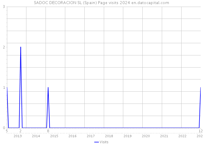 SADOC DECORACION SL (Spain) Page visits 2024 