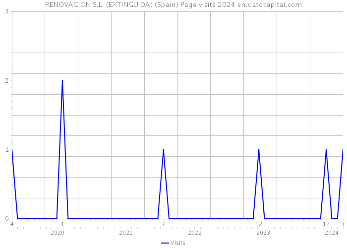 RENOVACION S.L. (EXTINGUIDA) (Spain) Page visits 2024 