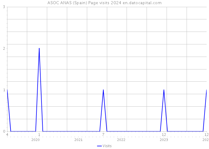 ASOC ANAS (Spain) Page visits 2024 