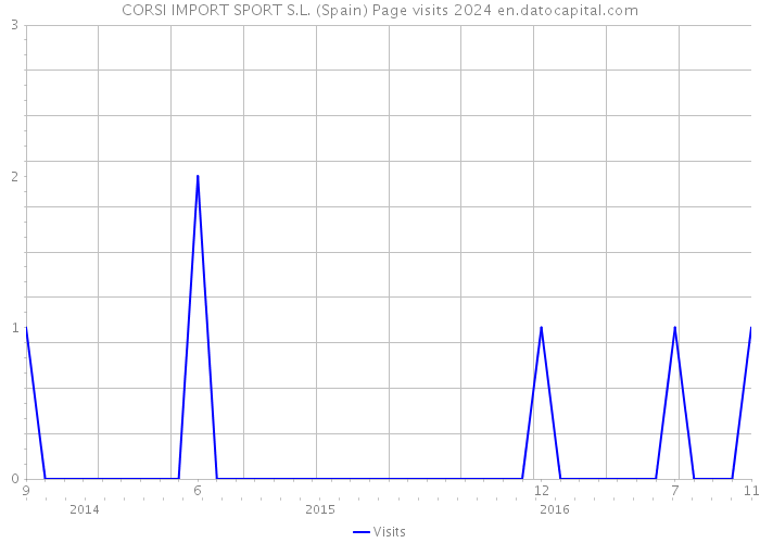CORSI IMPORT SPORT S.L. (Spain) Page visits 2024 