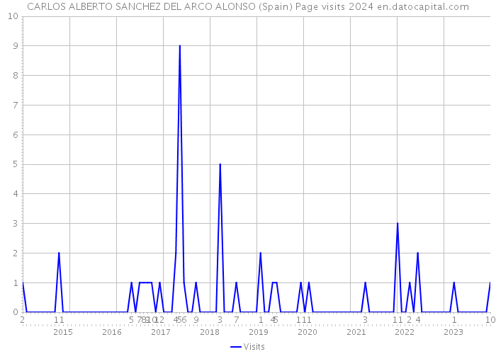 CARLOS ALBERTO SANCHEZ DEL ARCO ALONSO (Spain) Page visits 2024 