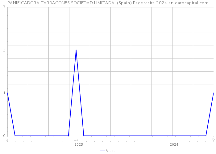 PANIFICADORA TARRAGONES SOCIEDAD LIMITADA. (Spain) Page visits 2024 