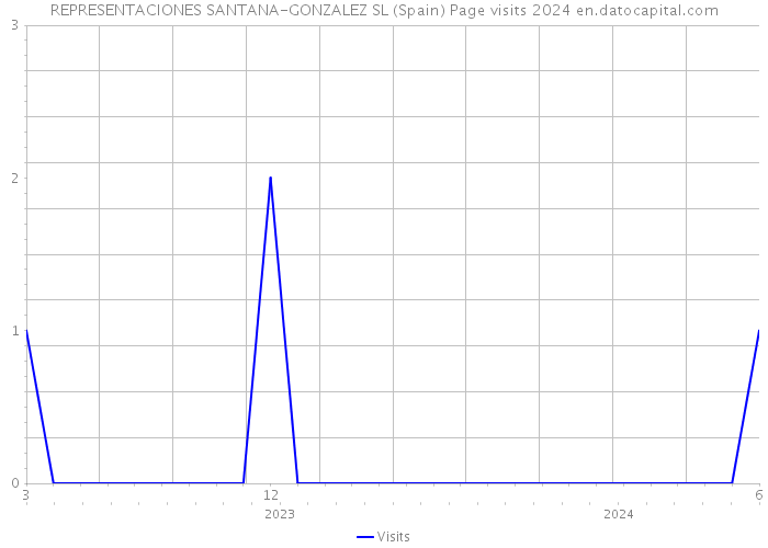 REPRESENTACIONES SANTANA-GONZALEZ SL (Spain) Page visits 2024 