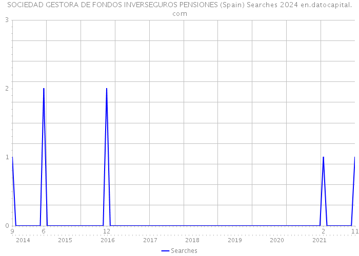 SOCIEDAD GESTORA DE FONDOS INVERSEGUROS PENSIONES (Spain) Searches 2024 
