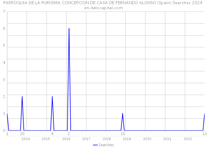 PARROQUIA DE LA PURISIMA CONCEPCION DE CASA DE FERNANDO ALONSO (Spain) Searches 2024 