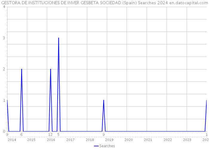 GESTORA DE INSTITUCIONES DE INVER GESBETA SOCIEDAD (Spain) Searches 2024 