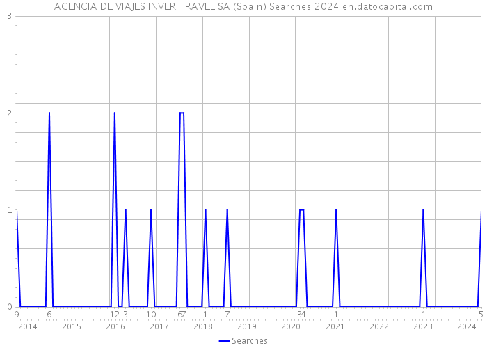 AGENCIA DE VIAJES INVER TRAVEL SA (Spain) Searches 2024 