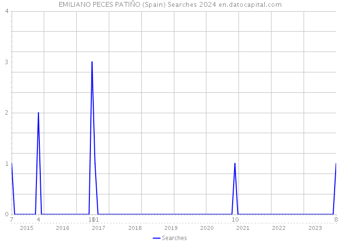EMILIANO PECES PATIÑO (Spain) Searches 2024 