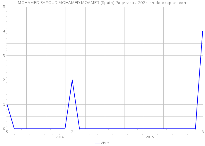 MOHAMED BAYOUD MOHAMED MOAMER (Spain) Page visits 2024 