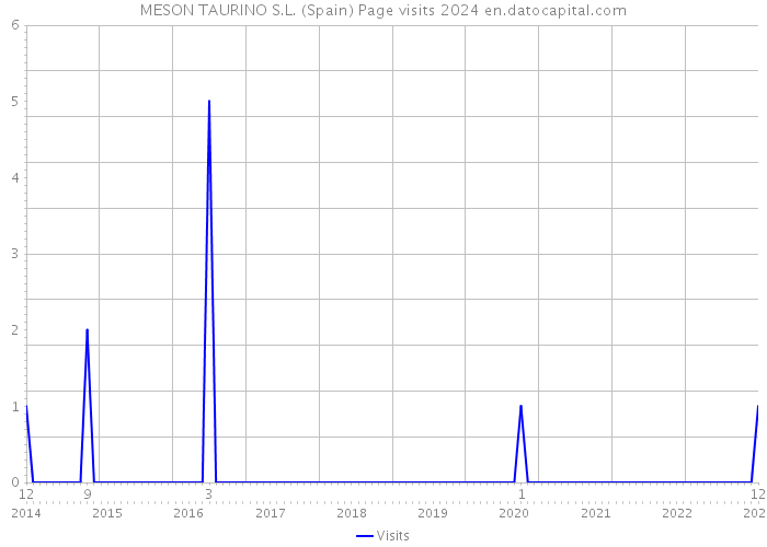 MESON TAURINO S.L. (Spain) Page visits 2024 