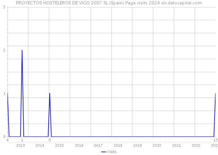 PROYECTOS HOSTELEROS DE VIGO 2007 SL (Spain) Page visits 2024 