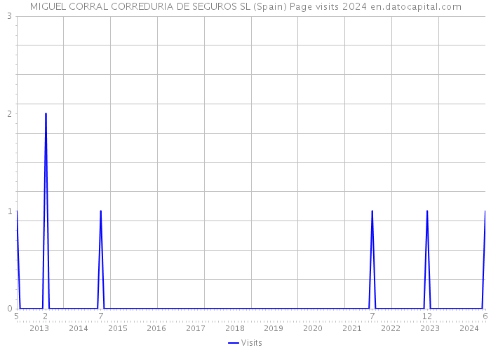 MIGUEL CORRAL CORREDURIA DE SEGUROS SL (Spain) Page visits 2024 