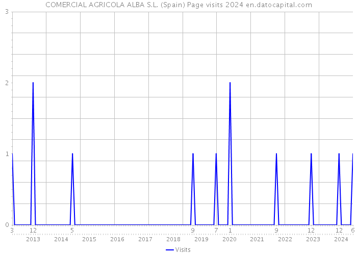 COMERCIAL AGRICOLA ALBA S.L. (Spain) Page visits 2024 