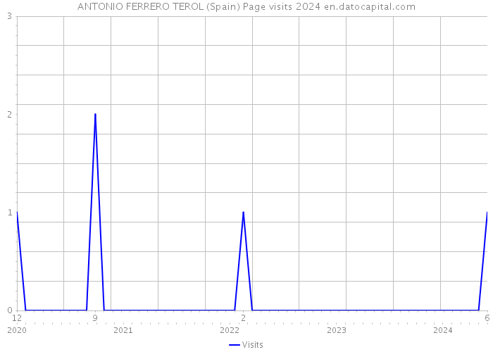 ANTONIO FERRERO TEROL (Spain) Page visits 2024 