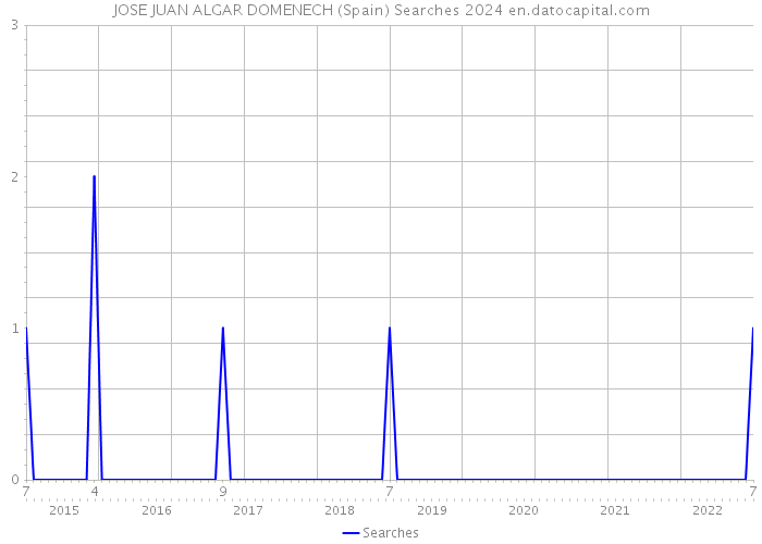 JOSE JUAN ALGAR DOMENECH (Spain) Searches 2024 