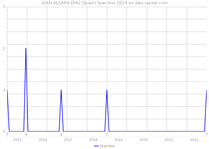 JUAN ALGARA DIAZ (Spain) Searches 2024 