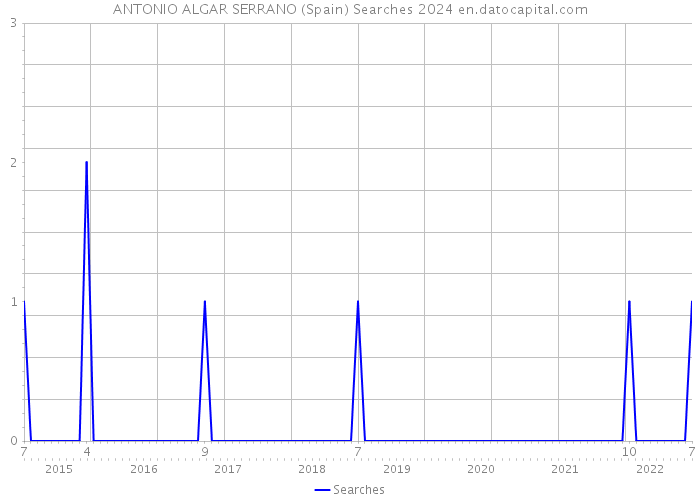 ANTONIO ALGAR SERRANO (Spain) Searches 2024 