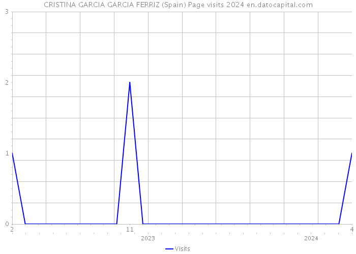 CRISTINA GARCIA GARCIA FERRIZ (Spain) Page visits 2024 