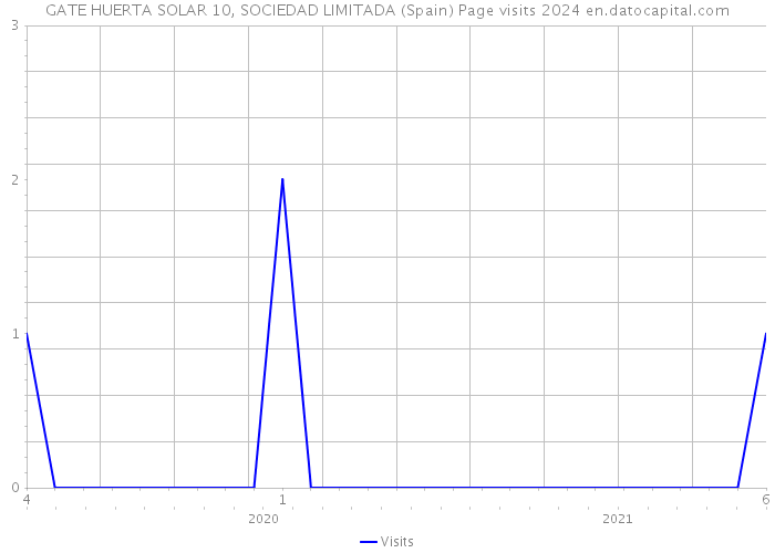GATE HUERTA SOLAR 10, SOCIEDAD LIMITADA (Spain) Page visits 2024 
