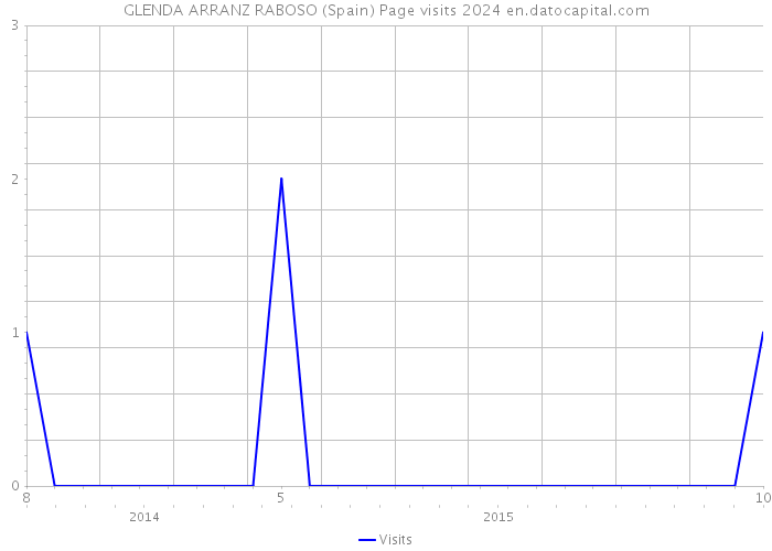 GLENDA ARRANZ RABOSO (Spain) Page visits 2024 
