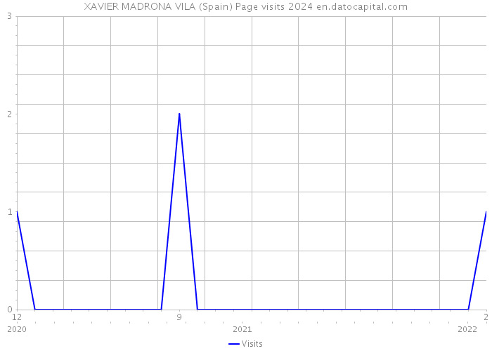 XAVIER MADRONA VILA (Spain) Page visits 2024 