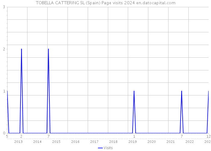 TOBELLA CATTERING SL (Spain) Page visits 2024 