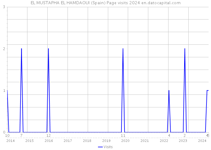 EL MUSTAPHA EL HAMDAOUI (Spain) Page visits 2024 