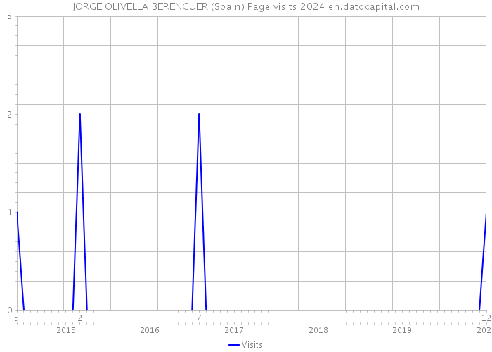 JORGE OLIVELLA BERENGUER (Spain) Page visits 2024 