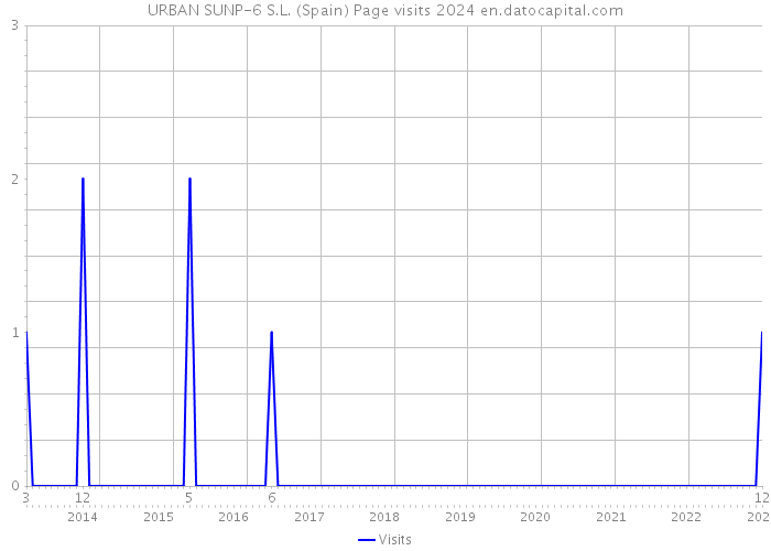 URBAN SUNP-6 S.L. (Spain) Page visits 2024 