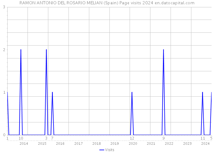 RAMON ANTONIO DEL ROSARIO MELIAN (Spain) Page visits 2024 