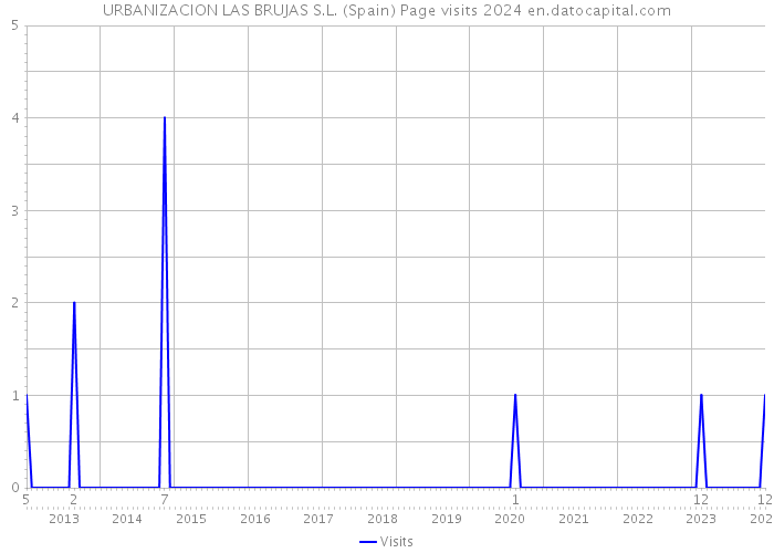 URBANIZACION LAS BRUJAS S.L. (Spain) Page visits 2024 