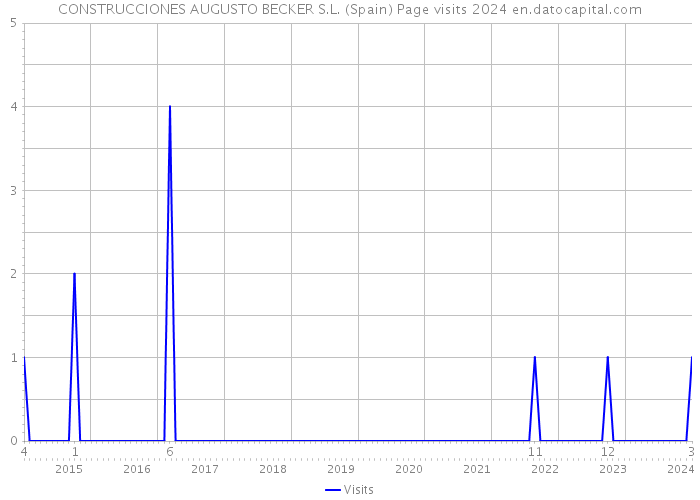 CONSTRUCCIONES AUGUSTO BECKER S.L. (Spain) Page visits 2024 