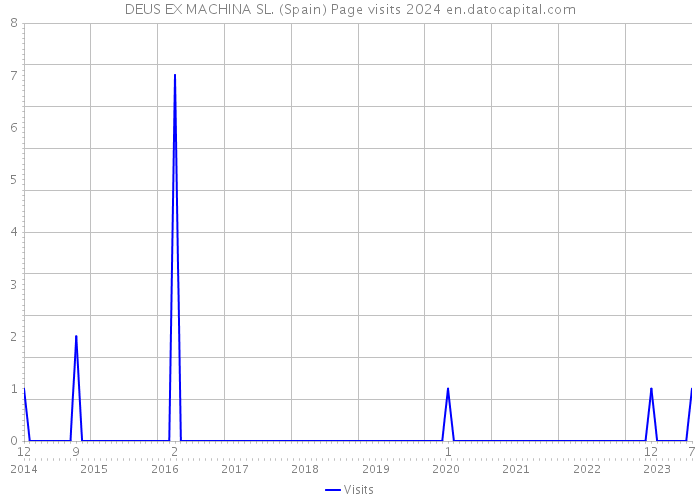 DEUS EX MACHINA SL. (Spain) Page visits 2024 