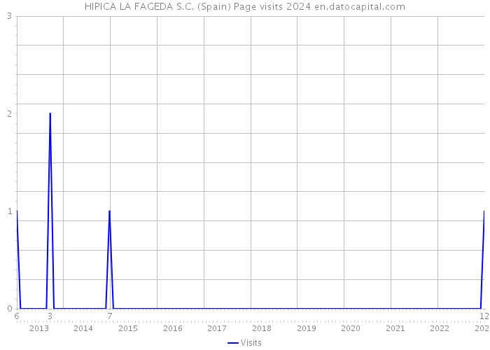 HIPICA LA FAGEDA S.C. (Spain) Page visits 2024 