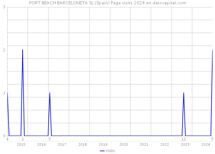 PORT BEACH BARCELONETA SL (Spain) Page visits 2024 