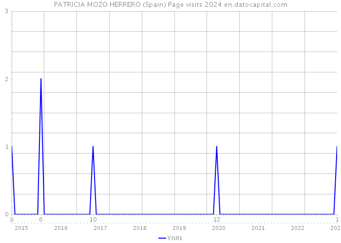 PATRICIA MOZO HERRERO (Spain) Page visits 2024 