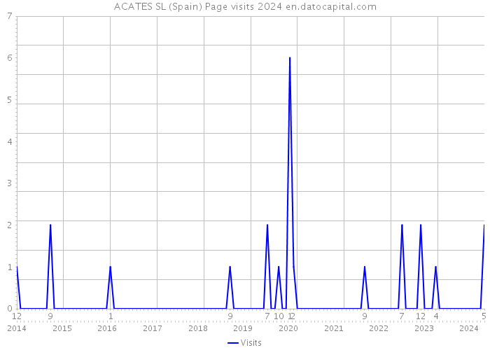 ACATES SL (Spain) Page visits 2024 