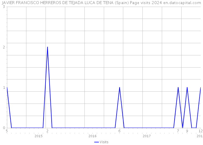 JAVIER FRANCISCO HERREROS DE TEJADA LUCA DE TENA (Spain) Page visits 2024 