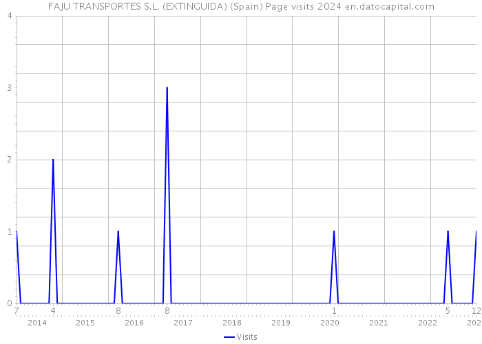 FAJU TRANSPORTES S.L. (EXTINGUIDA) (Spain) Page visits 2024 