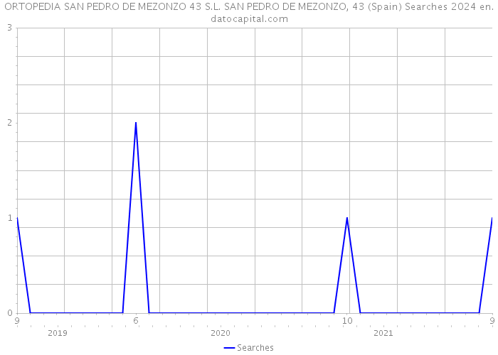 ORTOPEDIA SAN PEDRO DE MEZONZO 43 S.L. SAN PEDRO DE MEZONZO, 43 (Spain) Searches 2024 